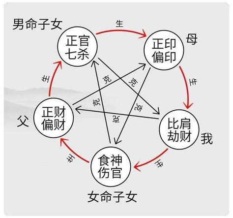 十神关系|十神生克关系示意图 十神生克关系记忆法